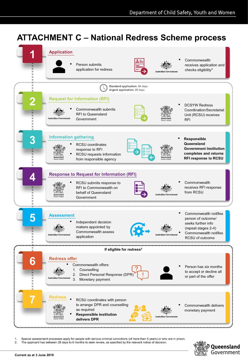 Attachment C National Redress Scheme process