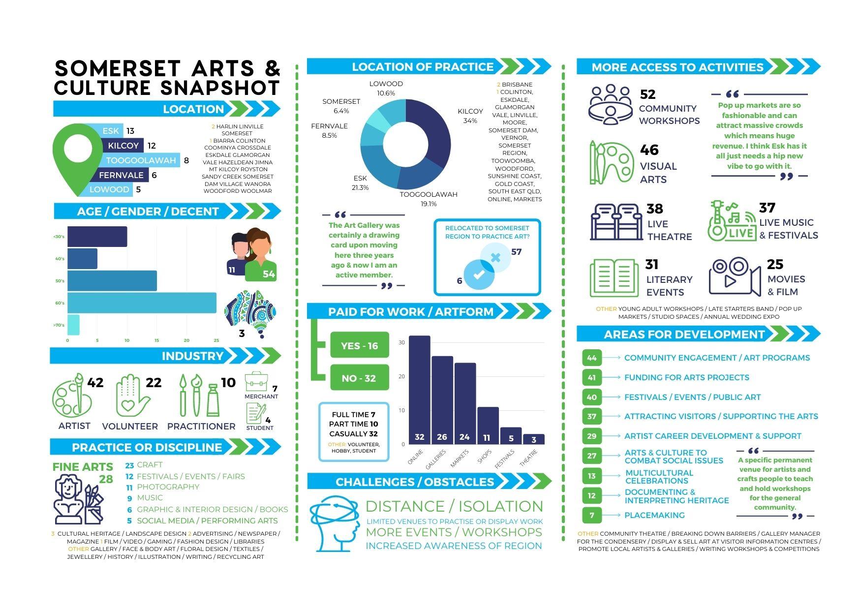 RADF Arts and Culture Infographic